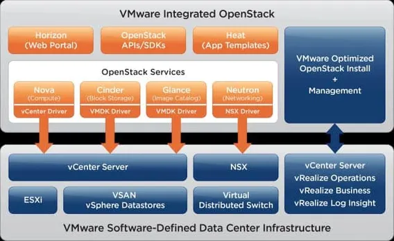VMware