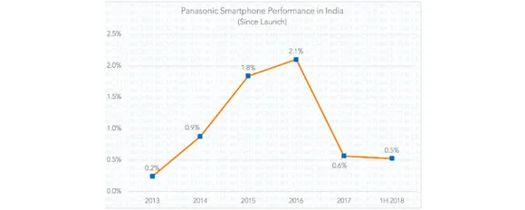 Panasonic India Smartphone Performance since launch CMR