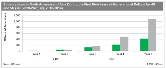 5G across the world.