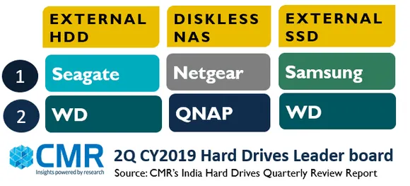 External HDD is a consumer-driven segment, hence 3Q CY2019 will grow due to the lucrative deals offered by the e-commerce platforms