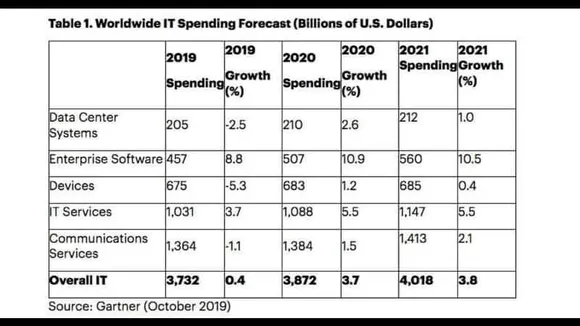 Gartner Forecast
