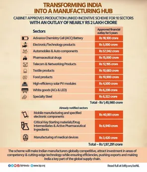 Cabinet decision of PLI scheme for 10 sectors will boost manufacturing, give opportunities to youth while making India a preferred investment destination.