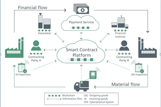 Supply Chain