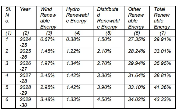 Tamil Nadu RPO target