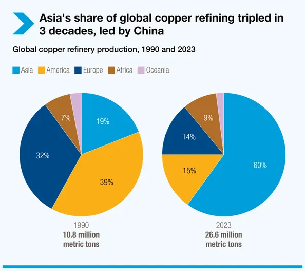 asia-s-share-of-global-copper-refining-tripled-in-3-decades-led-by-china