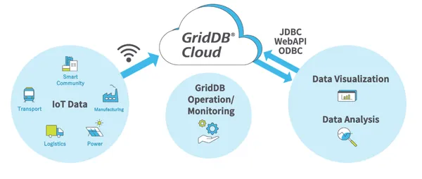GridDB Cloud 