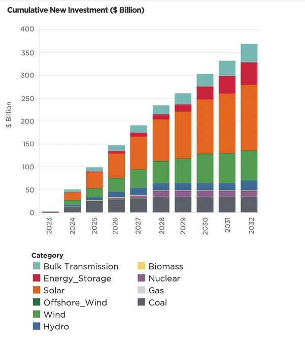 Cumulative New Investment ($ Billion)