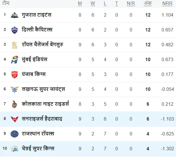 ipl 2025 points table