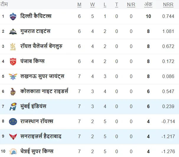 ipl 2025 points table