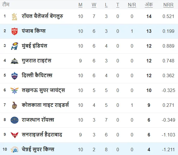 ipl 2025 points table