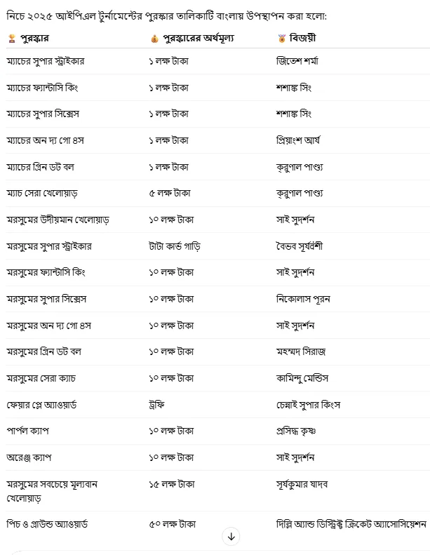 Complete List of IPL 2025 Award Winners