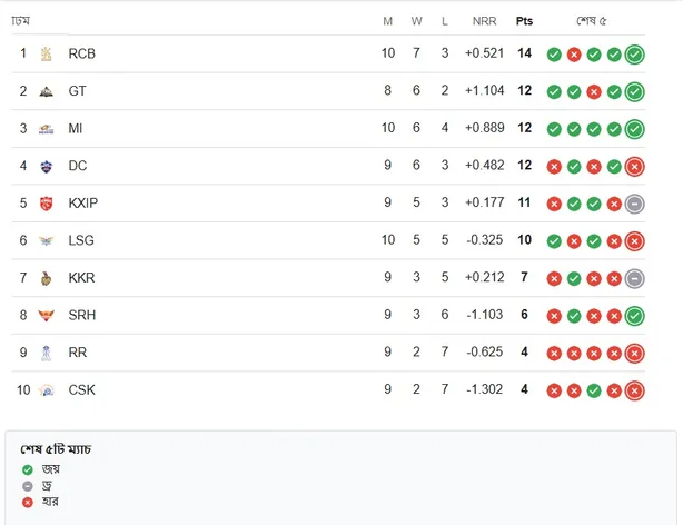 IPL 2025 Points Table Update