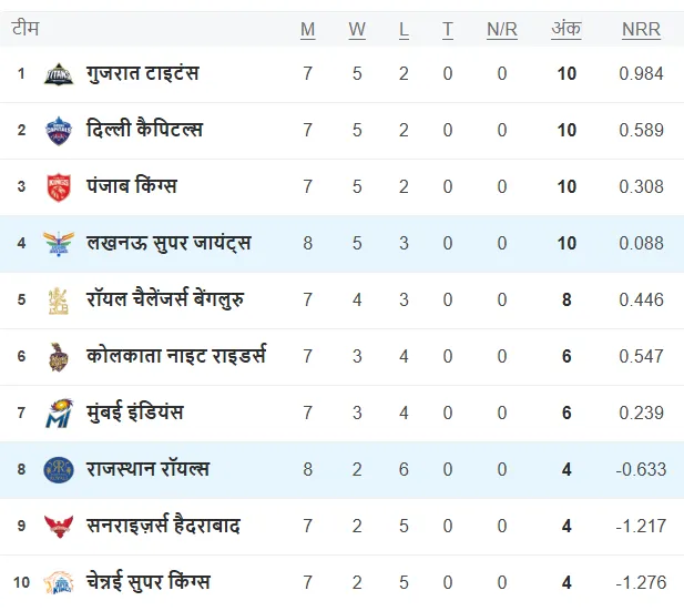 ipl 2025 points table