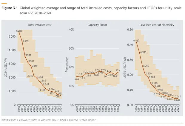 Global Weighted Average Cost of Energy