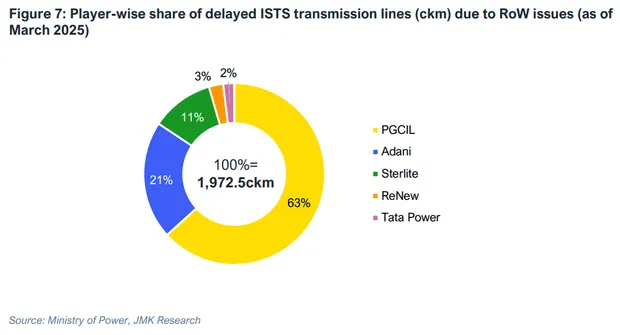delayed ISTS transmission lines