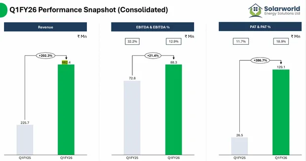 Solarenergy world financial results