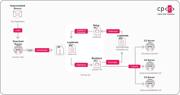 Figure 2 - The infection chain