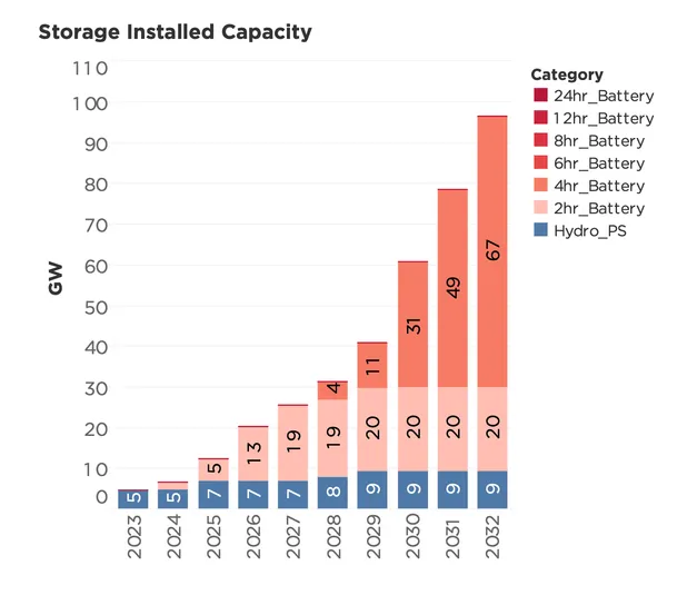 Energy storage installed capacity by duration in the Reference Case