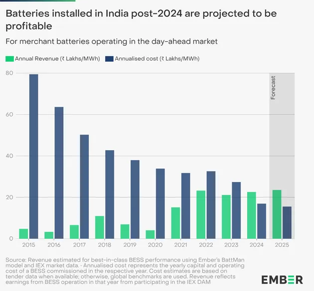 Batteries To Turn Profitable