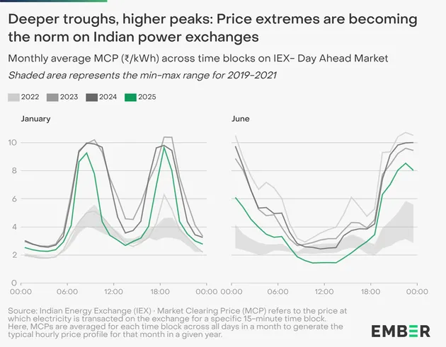 Price Peak