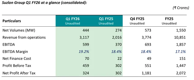 Suzlon Q1 FY26 Financial Results