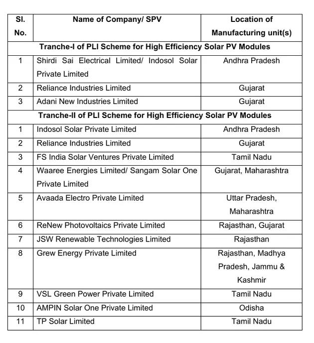 Solar cell and module manufacturing Capacity
