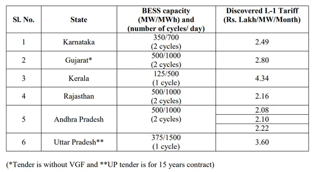 Tenders Awarded with VGF in FY25-26