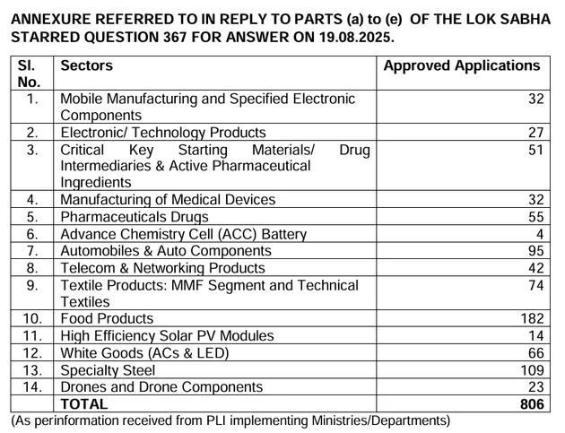 PLI Scheme