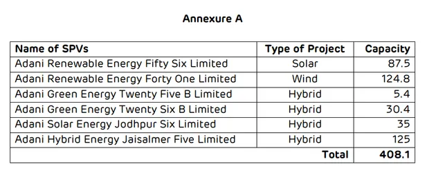 Adani Green renewable energy projects