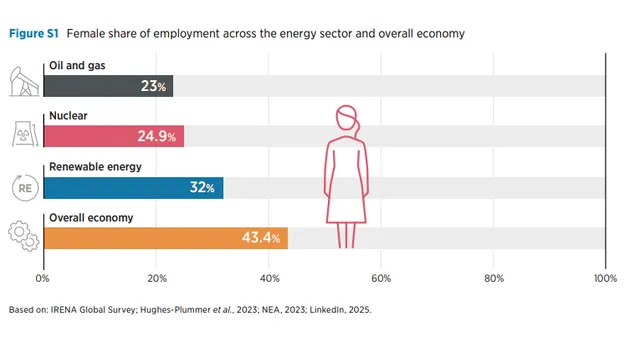 Female share of employment across the energy sector