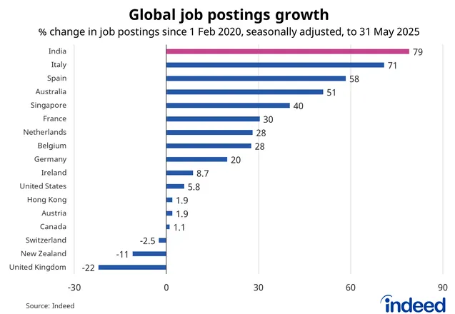 Global job posting growth