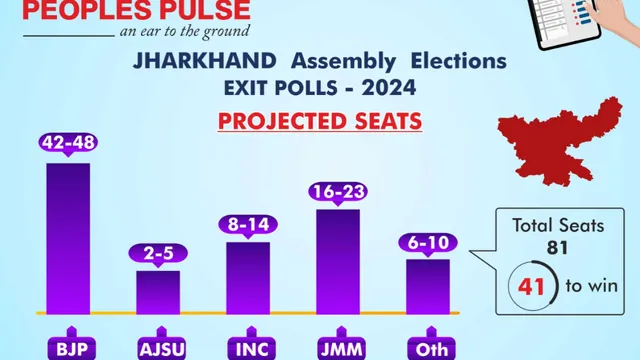 BJP: ఎగ్జిట్‌ పోల్స్‌.. ఝార్ఖండ్‌ గడ్డపై బీజేపీదే అధికారం