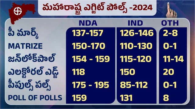Maharashtra: మహాయుతి కూటమిదే అధికారం.. ఎగ్జిట్ పోల్స్ సంచలన లెక్కలివే!