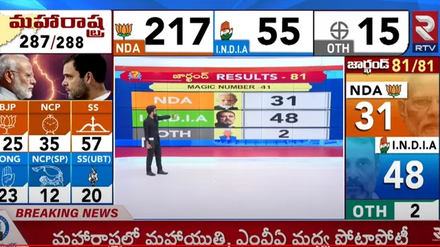 బీజేపీకి బిగ్ షాక్.. ఝార్ఖండ్‌లో గెలుపు దిశగా ఇండియా కూటమి