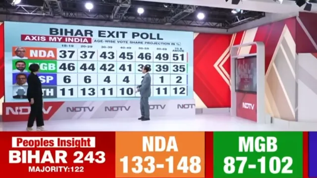 BIG BREAKING: బీహార్‌ యాక్సిస్ మై ఇండియా ఎగ్జిట్‌ పోల్స్.. ఆ పార్టీదే విజయం కానీ...