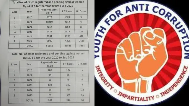 Youth for Anti-Corruption : కేసుల సత్వర పరిష్కారంతోనే...నేరాల తగ్గుదలకు ఆస్కారం.. యూత్ ఫ‌ర్ యాంటీ క‌ర‌ప్షన్ డిమాండ్