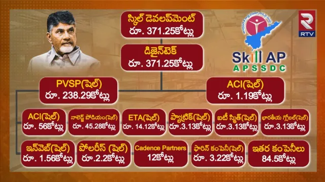 Skill Scam Case: ప్రశ్నార్థకంగా నిధుల విడుదల.. సీఐడీ విచారణలో వెలుగుచూసిన విషయాలు!