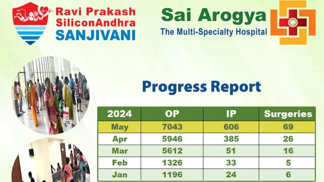 Andhra Pradesh: పేదల పాలిట సంజీవనిగా.. 'రవిప్రకాష్ సిలికాన్ ఆంధ్ర సంజీవని' ఆస్పత్రి
