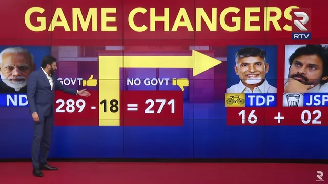 Game Changers : తేలిన ఎన్నికల ఫలితాలు.. ఏపీలో నెక్స్ట్ ఏం జరగబోతోందో చెప్పిన రవిప్రకాష్