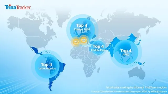 TrinaTracker ranks sixth globally in 2024 PV tracker market