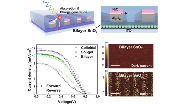 Bilayer SnO2 yielded 33.67 pA photocurrent outperforming sol-gel and colloidal SnO2 variants tested.