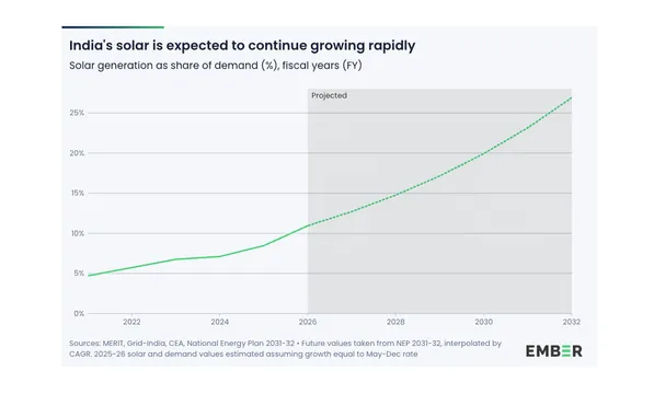 India’s 2025 solar curtailment represented potential avoidance of roughly 2.1 million tons CO₂.
