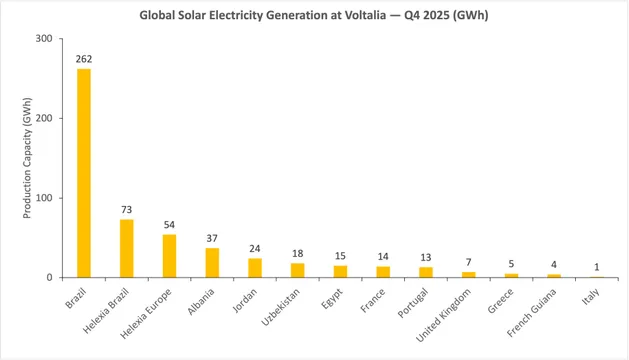 Global solar electricity generation by country during Q4 2025, with comparison to Q4 2024 output levels.