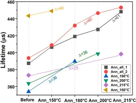 Local TiO₂ ALD edge passivation has reduced recombination losses in laser-scribed solar cells.