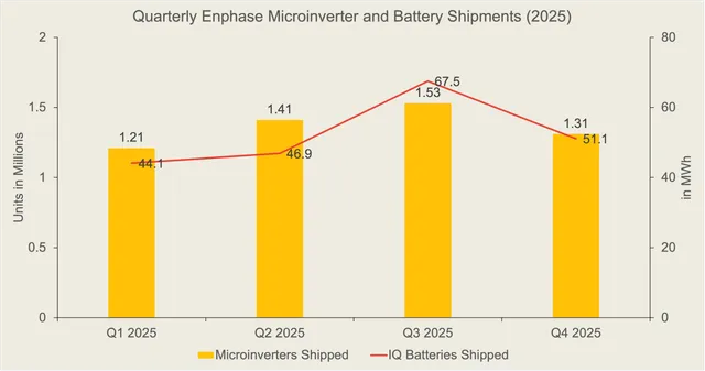 From Q1 to Q4, Enphase Energy maintained consistent shipment momentum, ending 2025 with 1.31 million microinverter units shipped in the final quarter.