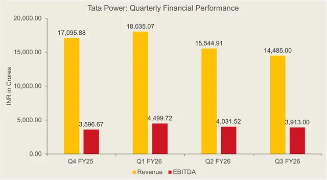 Quarterly financials indicate softer revenue momentum in FY26, while operating profitability stayed broadly supported.