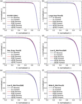 LED based solar simulators were used to approximate quantum efficiency before adjusted I–V scans on III/V and perovskite–silicon cells.