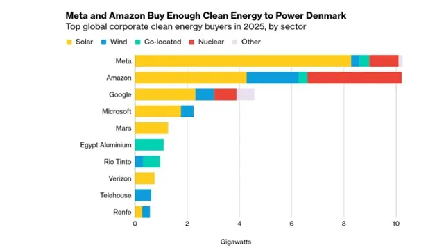 Corporate clean energy buying has declined for the first time since 2016 according to BloombergNEF.