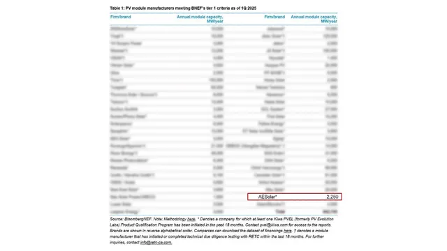 In Q1 2024, the project threshold was increased from 1.5 MW to 5 MW, reducing listed manufacturers from 45 in Q4 2023 to 26 in Q1 2024.