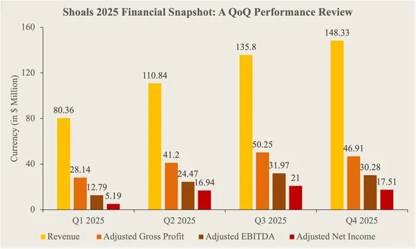 Shoals reported quarterly revenue of $148.3 million supported by utility-scale PV demand and increased product shipments.